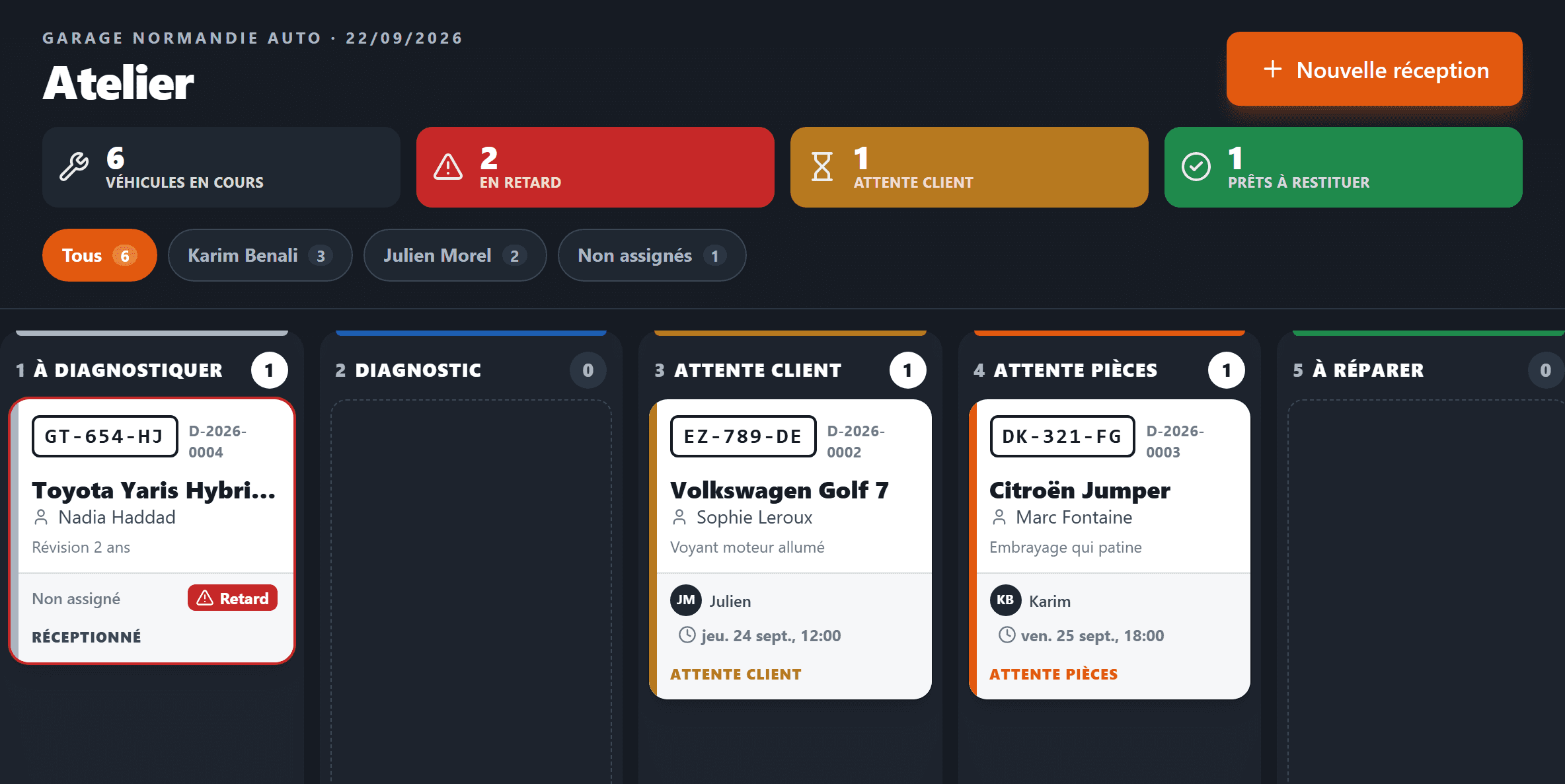 Tableau d'atelier de GarageFlow : quatre compteurs en tête (6 véhicules en cours, 2 en retard, 1 en attente client, 1 prêt à restituer), un filtre par technicien, puis les couloirs À diagnostiquer, Diagnostic, Attente client, Attente pièces et À réparer. Chaque carte porte la plaque, le numéro de dossier, le véhicule, le client, le motif, le technicien et l'heure de restitution promise.